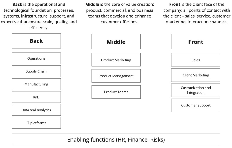 Front-Middle-Back model