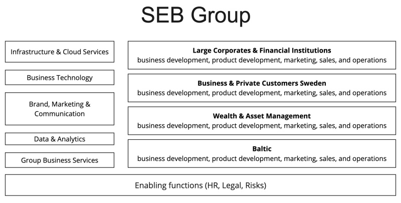 SEB Group fmb