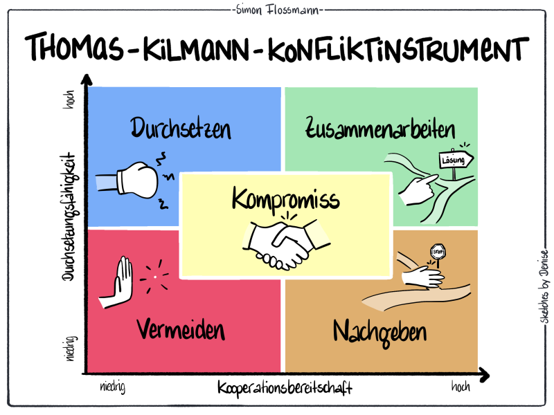 Thomas-Kilmann-Konfliktinstrument