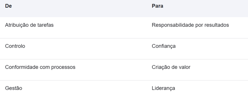 Mentalidade da liderança na era da AI