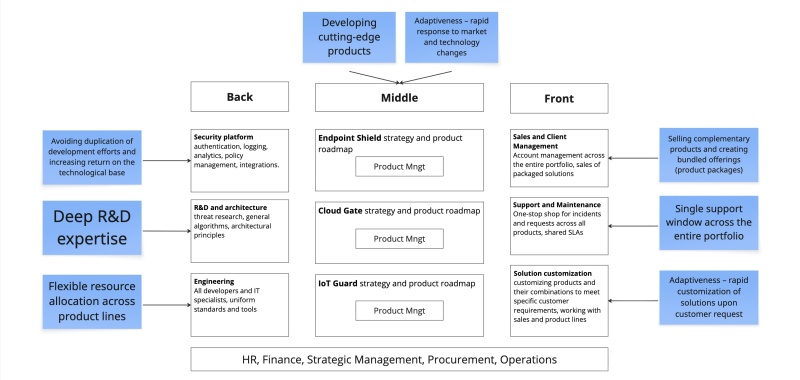 Organizational Mapping
