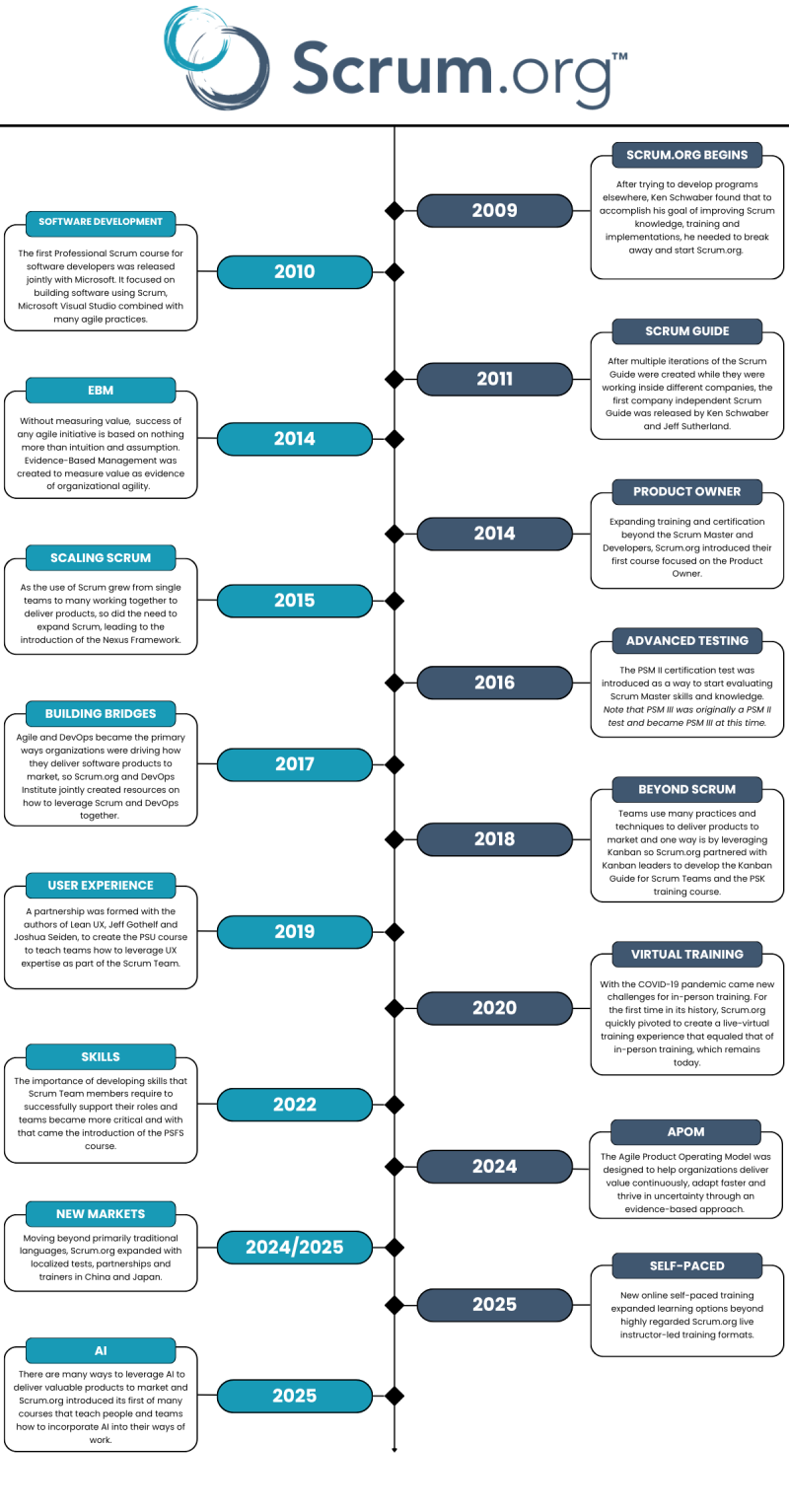 The history of Scrum.org