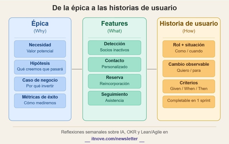Epica a historia de usuario