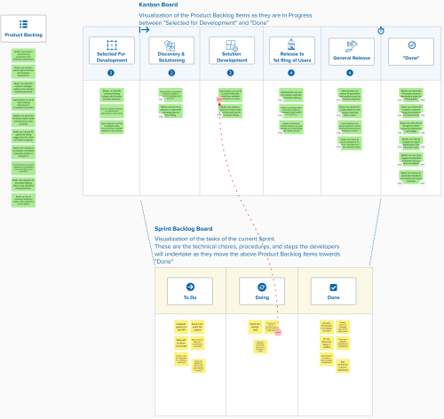 Kanban Board showing an item in progress, aging too long, and related to a blocker on the separate Sprint Backlog.