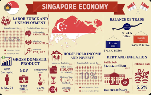 Singapore economy infographic showing statistics charts, GDP data, unemployment rates, trade balance, and economic indicators - visual representation of Singapore business statistics
