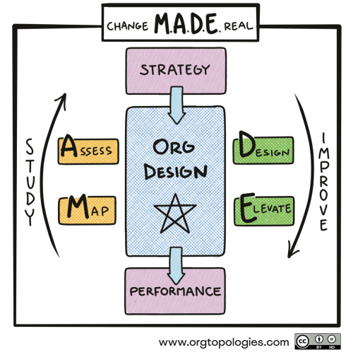 Org Topologies MADE method