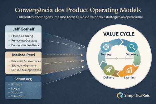 Product Operating Models Value Cycle