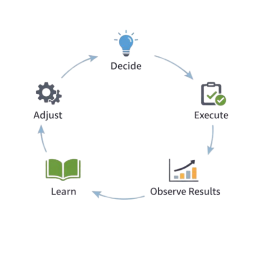 feedback loops - decide, execute, observe results, learn, adjust