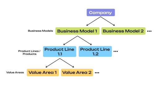 Typical business architecture