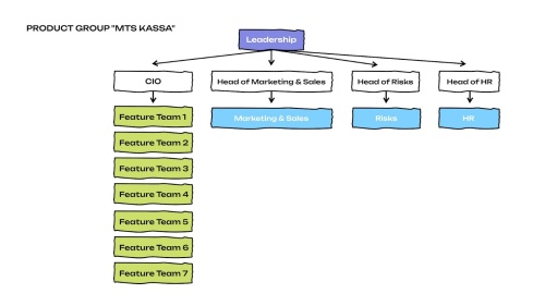 Product Group of MTS Kassa