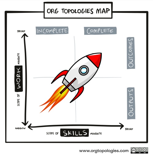 Org Topologies map