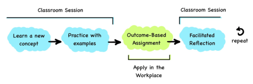 flow of an immersion training