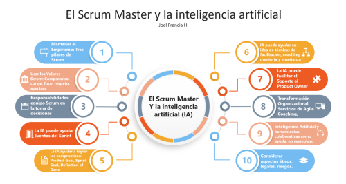 El Scrum Master y la IA