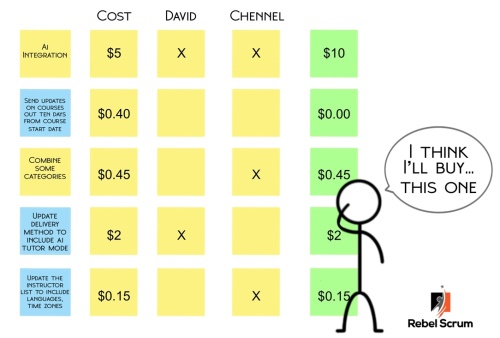 Buy a feature prioritization technique
