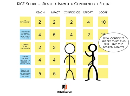 RICE technique for ordering the Product Backlog