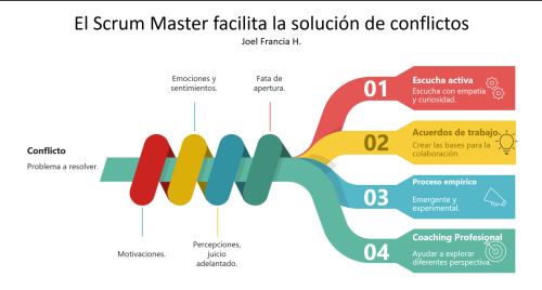 Facilitar la solución de conflictos