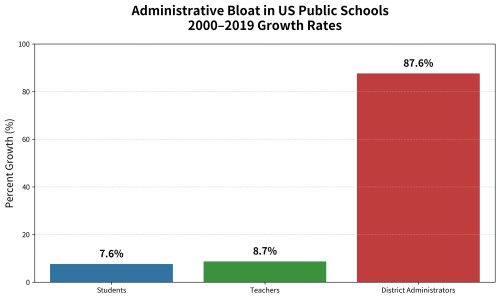 Administrative Bloat is 87% in 20 years.