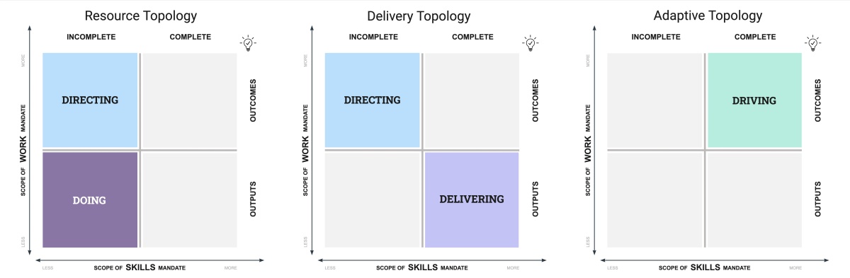 Org Topologies - three main topologies