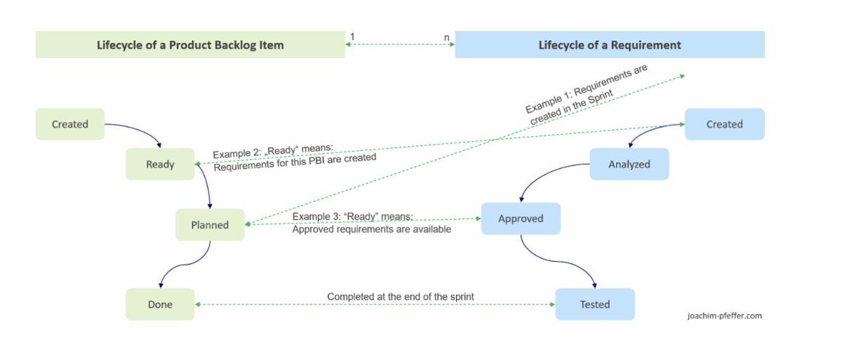 Product Backlog Item vs. Requirement Lifecycle